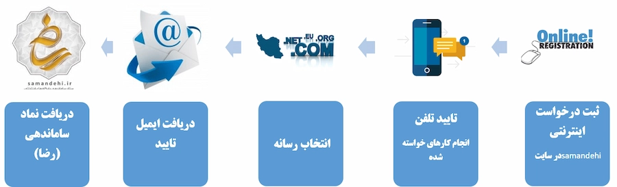 نحوه ثبت نام در سایت ساماندهی